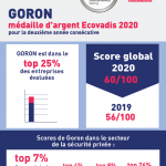 Infographie décrivant les résultats de Goron à l'enquête Ecovadis 2020