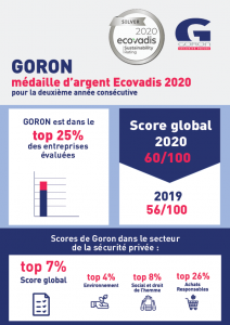 Infographie décrivant les résultats de Goron à l'enquête Ecovadis 2020